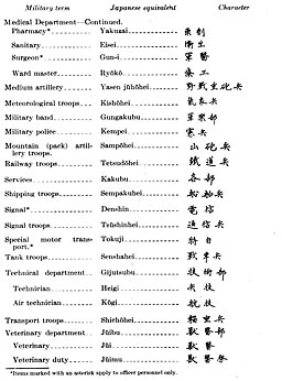 Table: Arms and Services--Continued