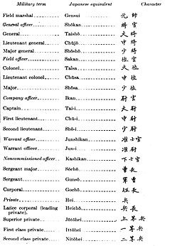 Table: Ranks and Grades