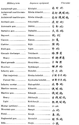 Table: Weapons