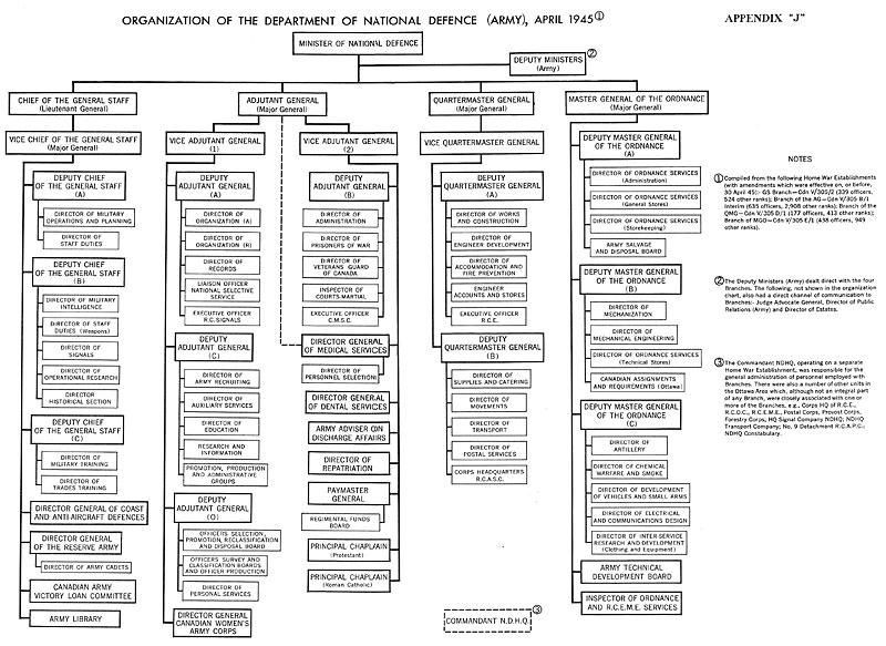App. J. Organization of the Department of National Defence (Army), April 1945