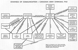 Chart: Channels of Communication--Canadian Army Overseas, 1942