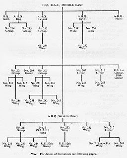 Chart: Chain of Command, Middle East Command, 27th October, 1942