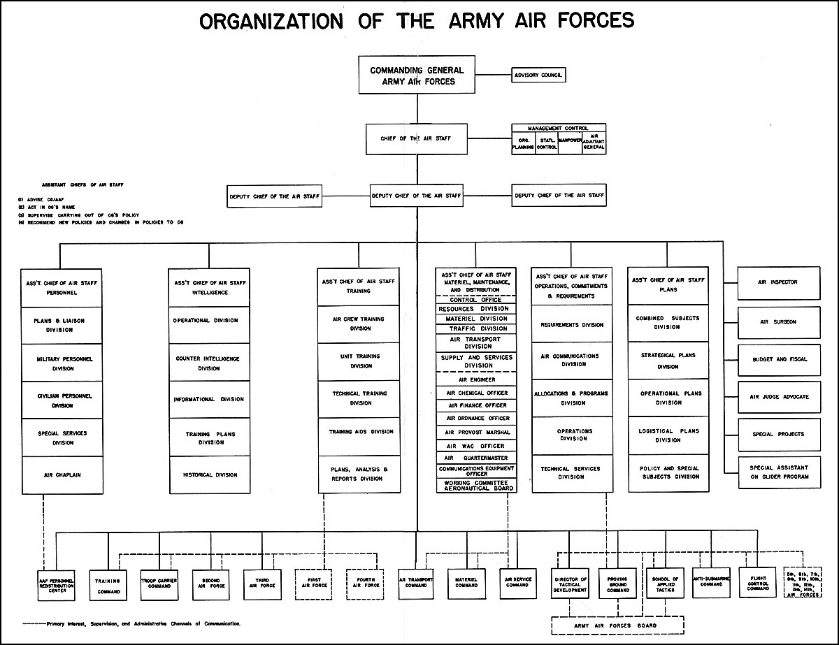 Philippine Army Organizational Chart