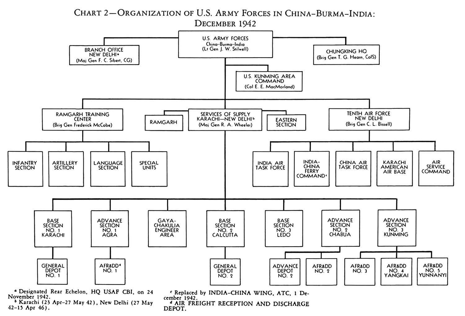 Us Army Organization Chart