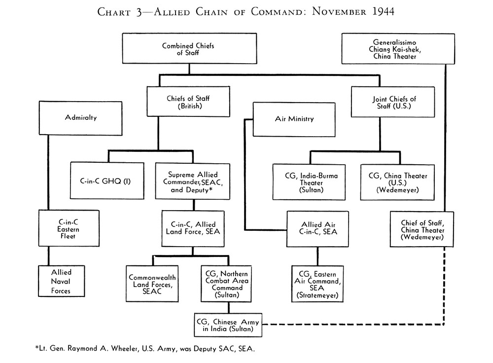 What is the U.S. Army chain of command?