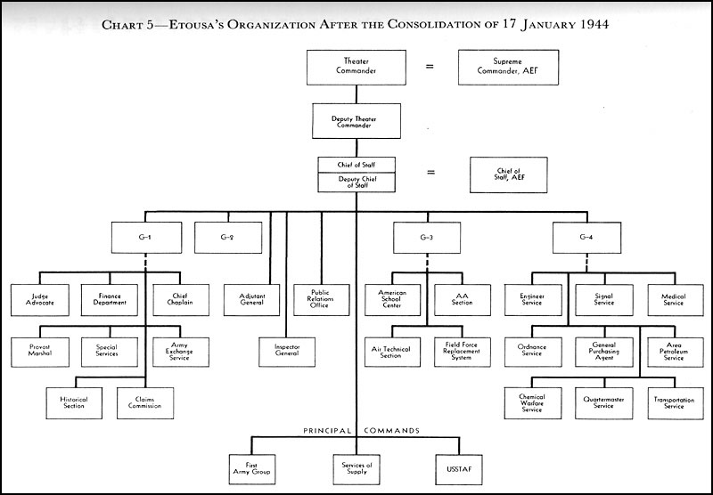 Air Combat Command Organizational Chart