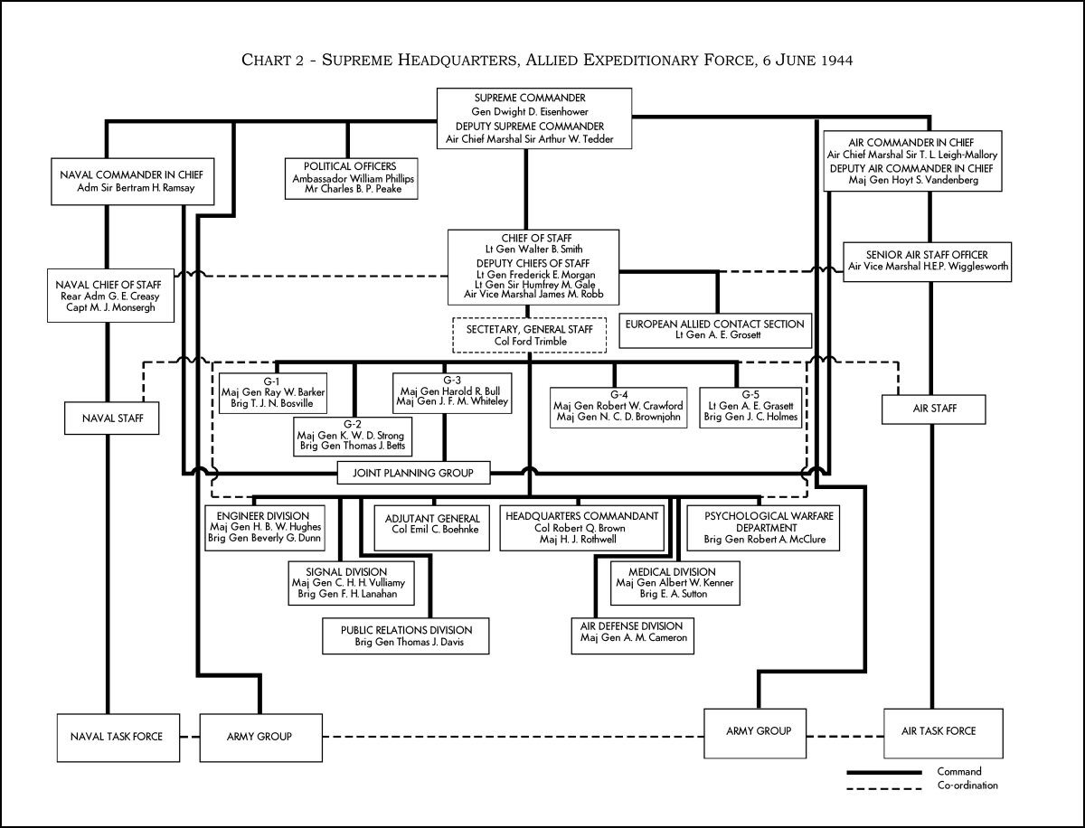 Army G2 Organizational Chart