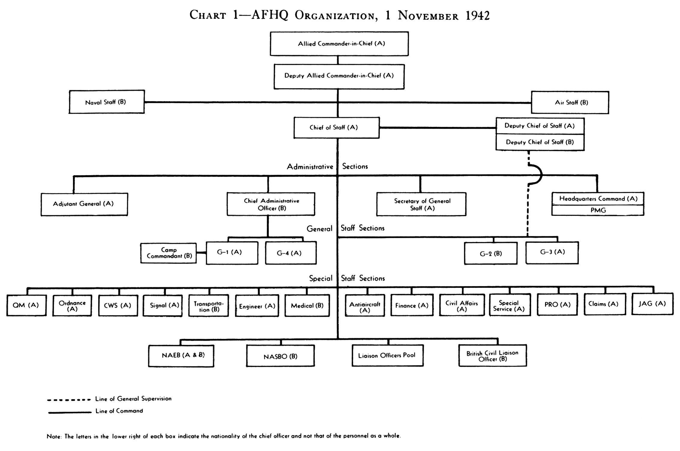 Mto Organization Chart