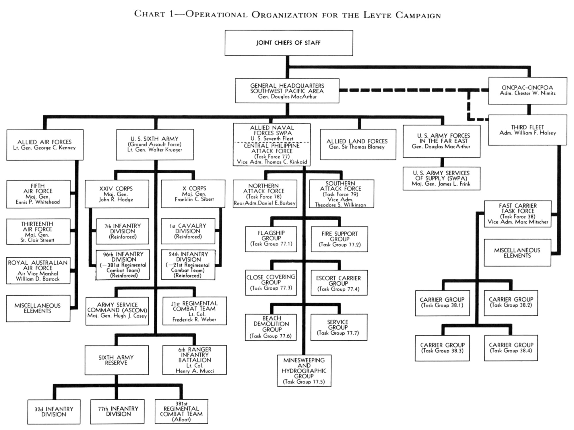 Organizational Chart Of Philippine Airlines