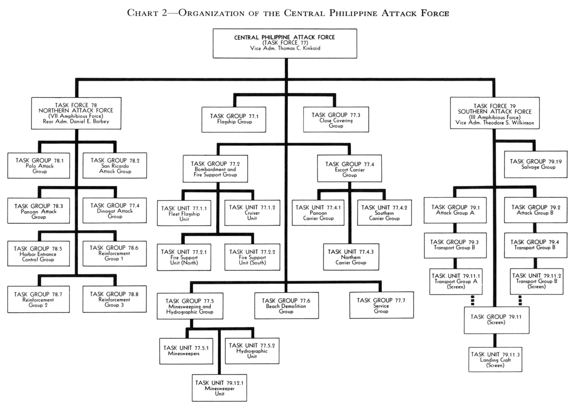 Philippine Army Organizational Chart