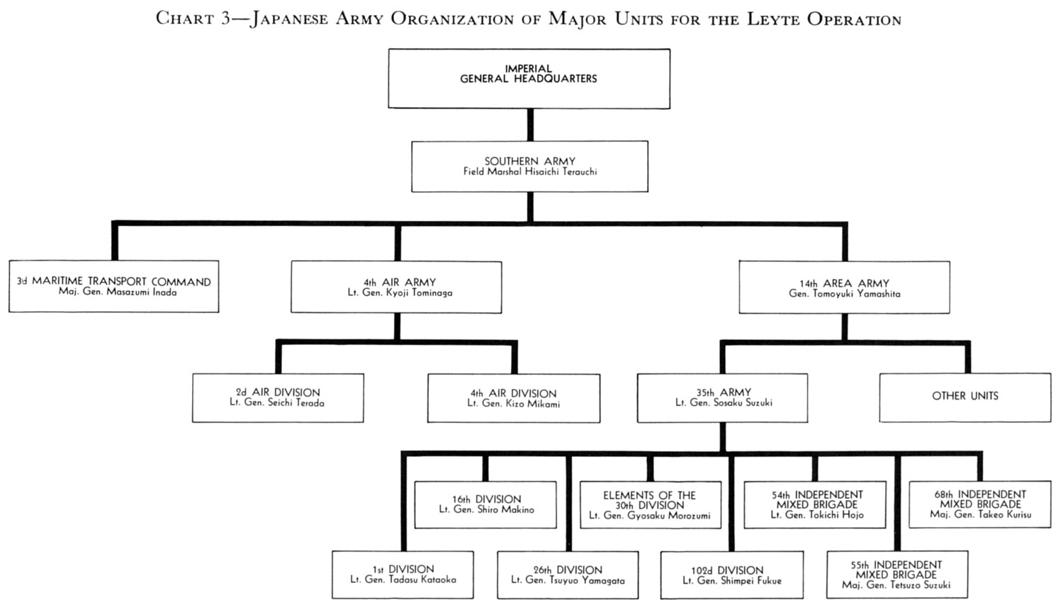 Philippine Army Organizational Chart