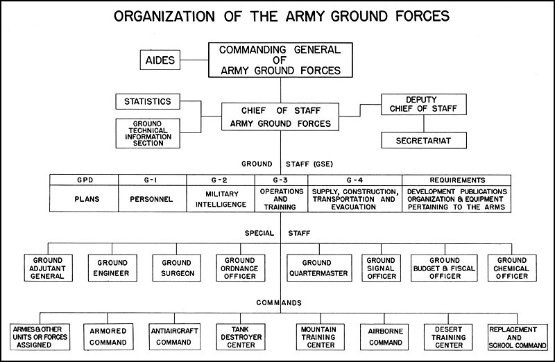 The Organizational Chart Of Indian Army Who Reports To Whom