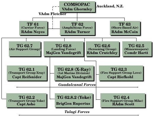 Usmc Chain Of Command Chart