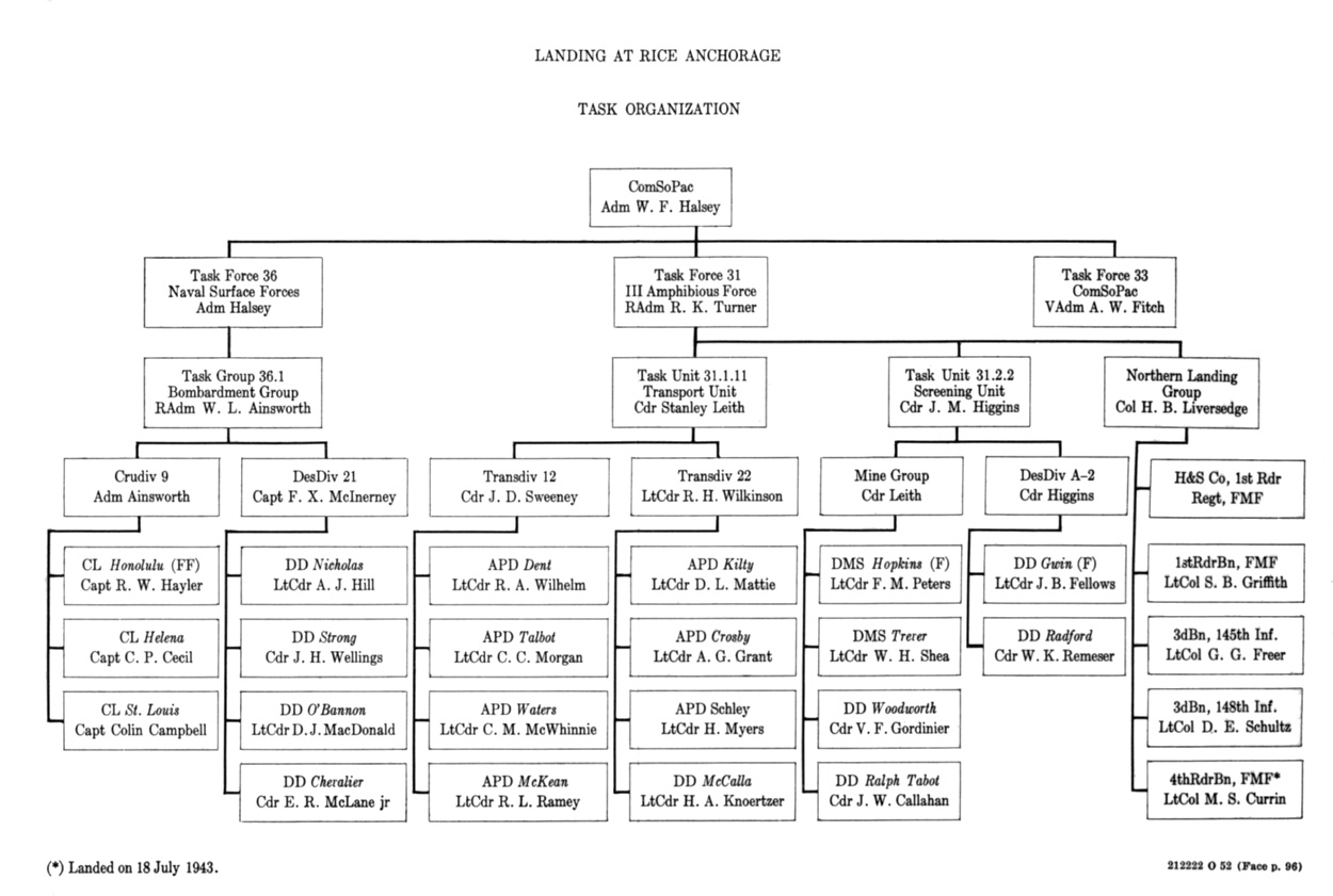 Usmc Structure Chart