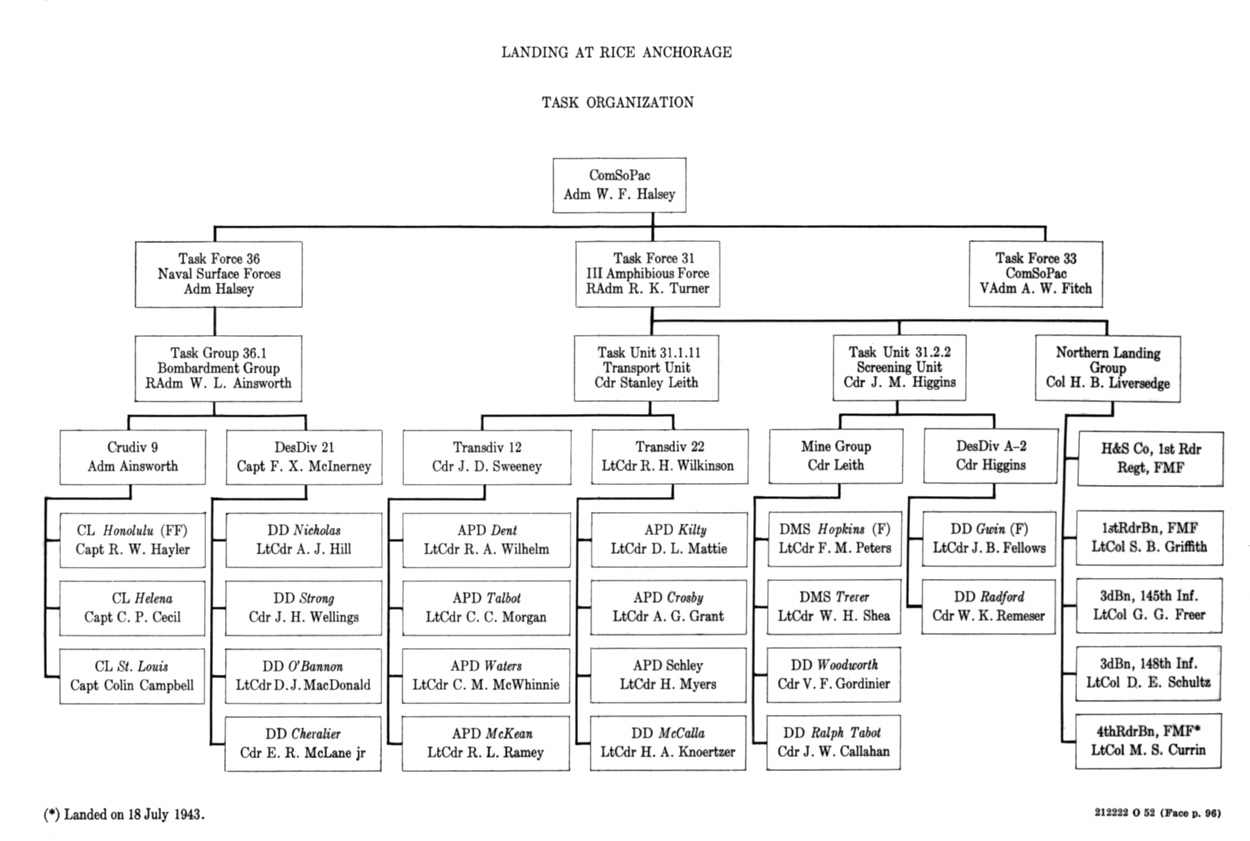 Marine Logistics Group Organization Chart