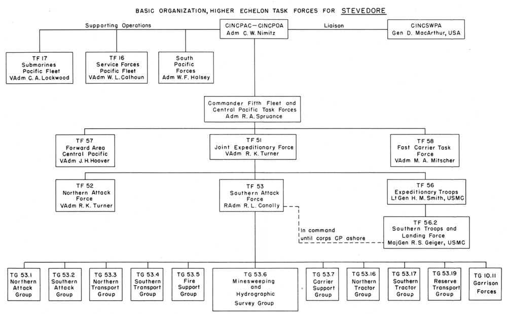 Adm Mat Org Chart