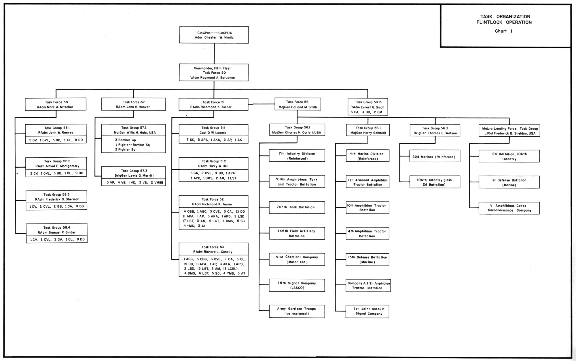 Usmc Chain Of Command Chart