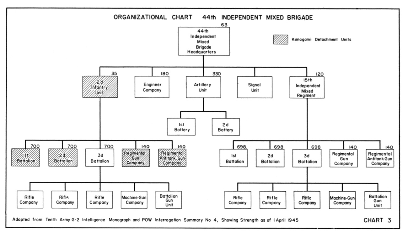 Army Organization Chart Battalion