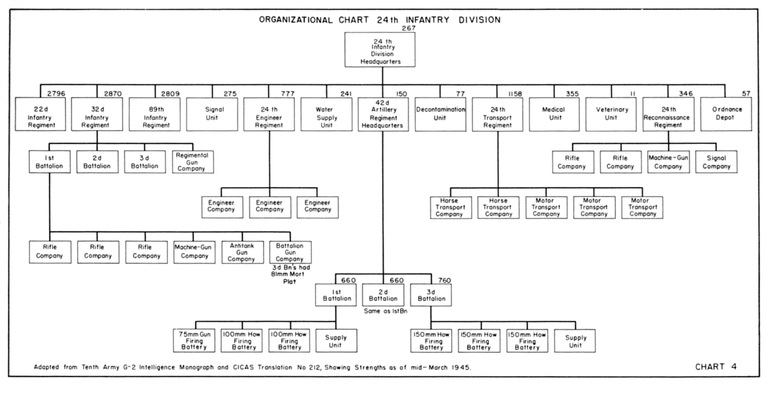 Philippine Army Organizational Chart