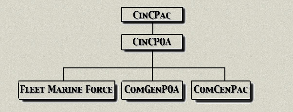 Central Pacific Area