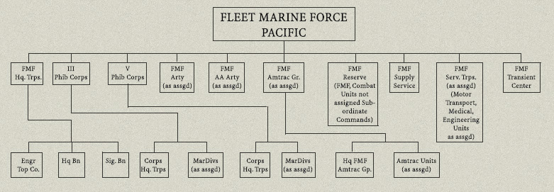 Marine Corps Organization Chart