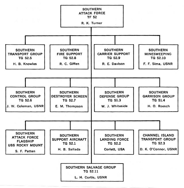 Under Armour Organizational Chart