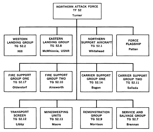 Foot Locker Organizational Chart