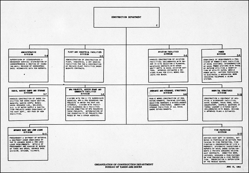 Department Of The Navy Organizational Chart