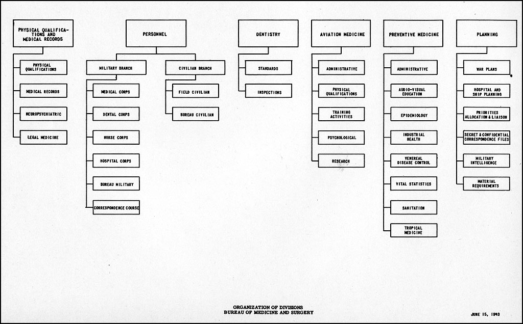 Department Of The Navy Organization Chart