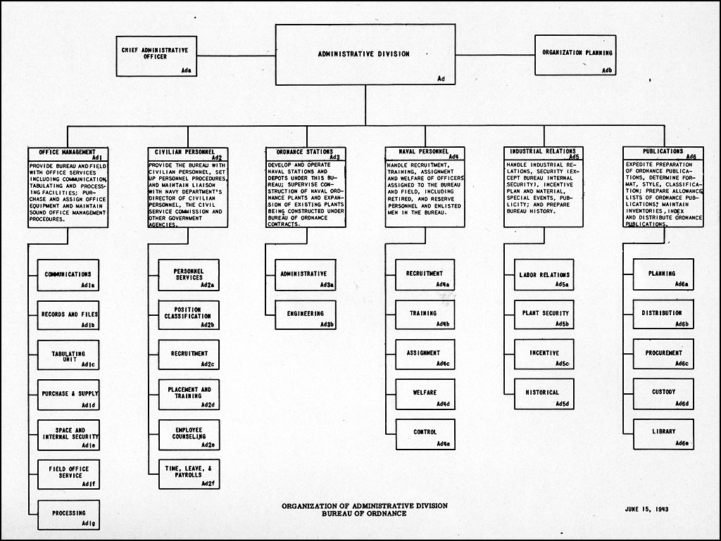 Adb Organizational Chart