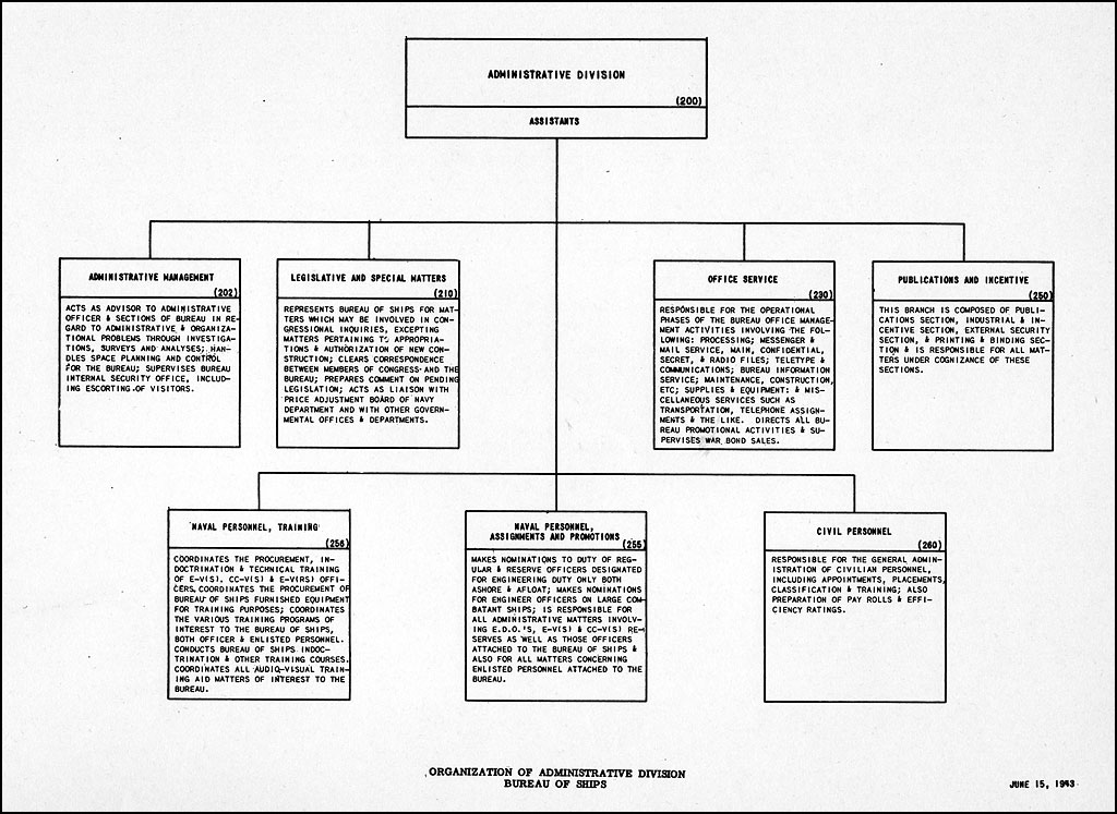 Ship Board Organization Chart