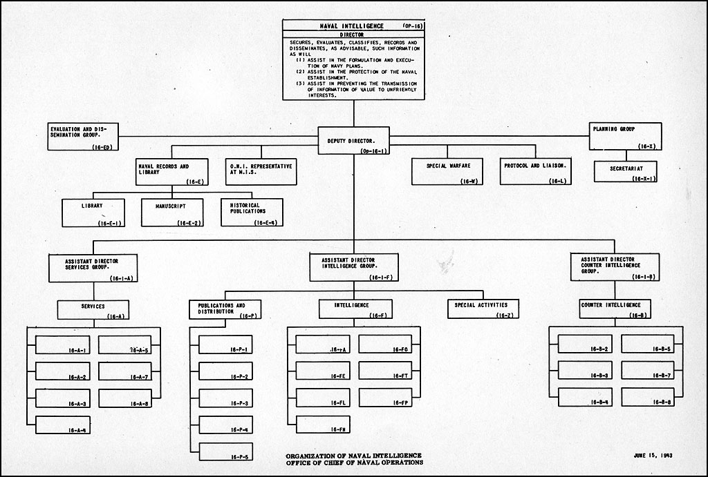Naval Audit Service Organization Chart