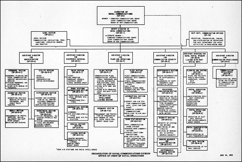 Navy Org Chart