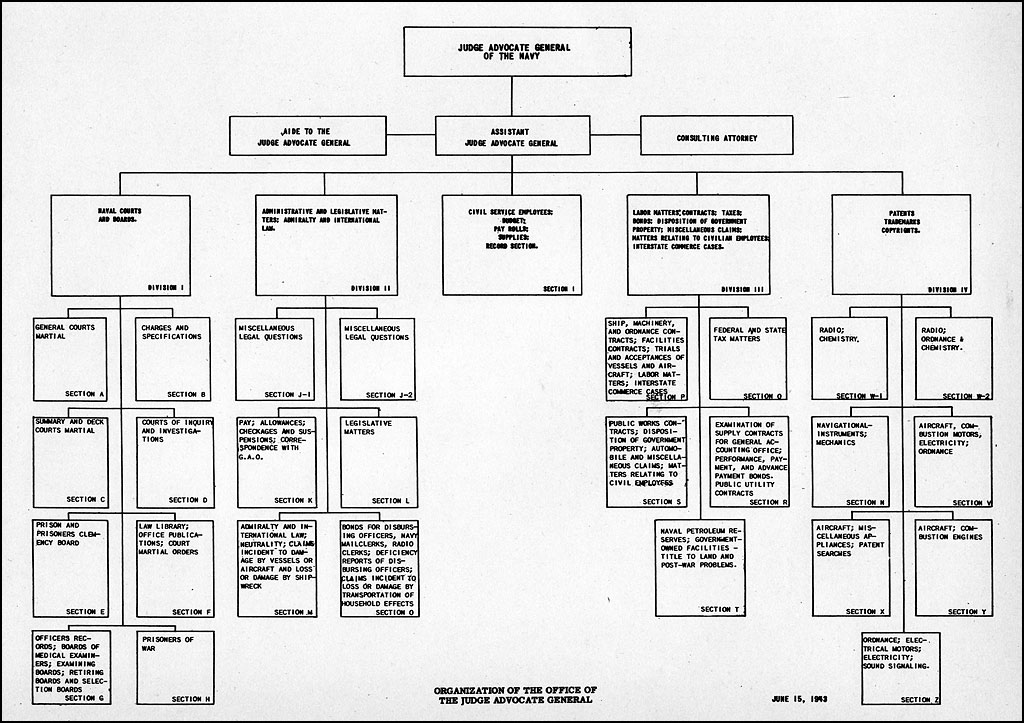 Marine Corps Organization Chart