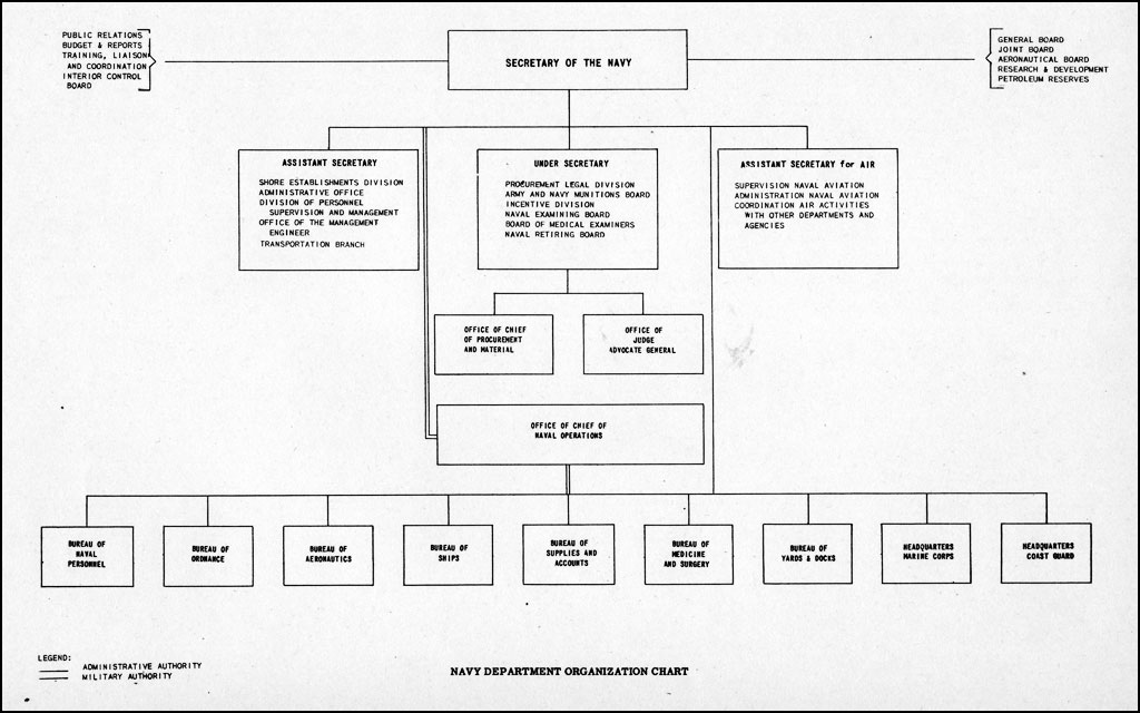 Navy Organization Chart