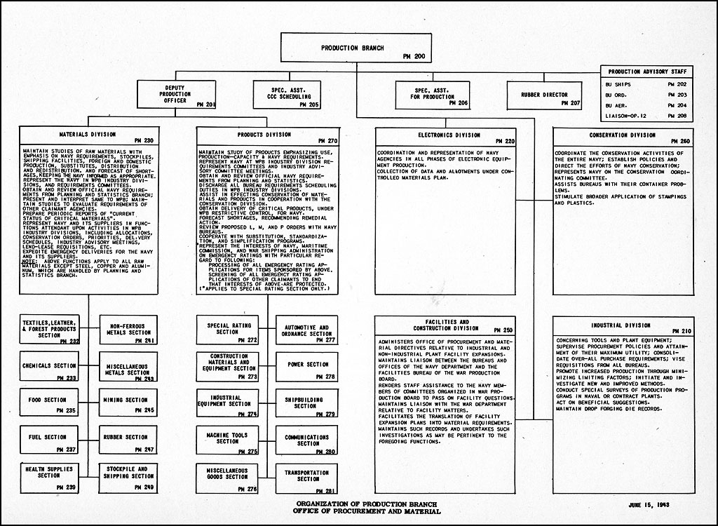 HyperWar Manual of Organization Charts Navy Department 1943