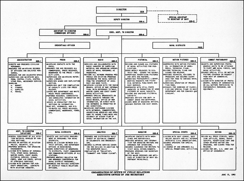 Department Of The Navy Organizational Chart