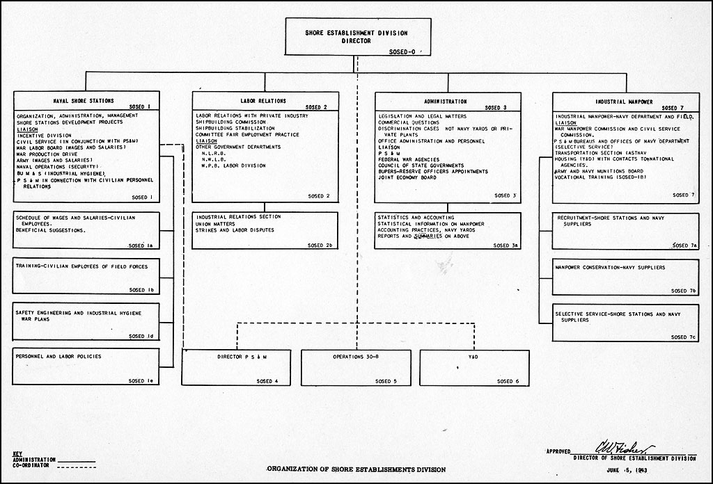 Navy Org Chart