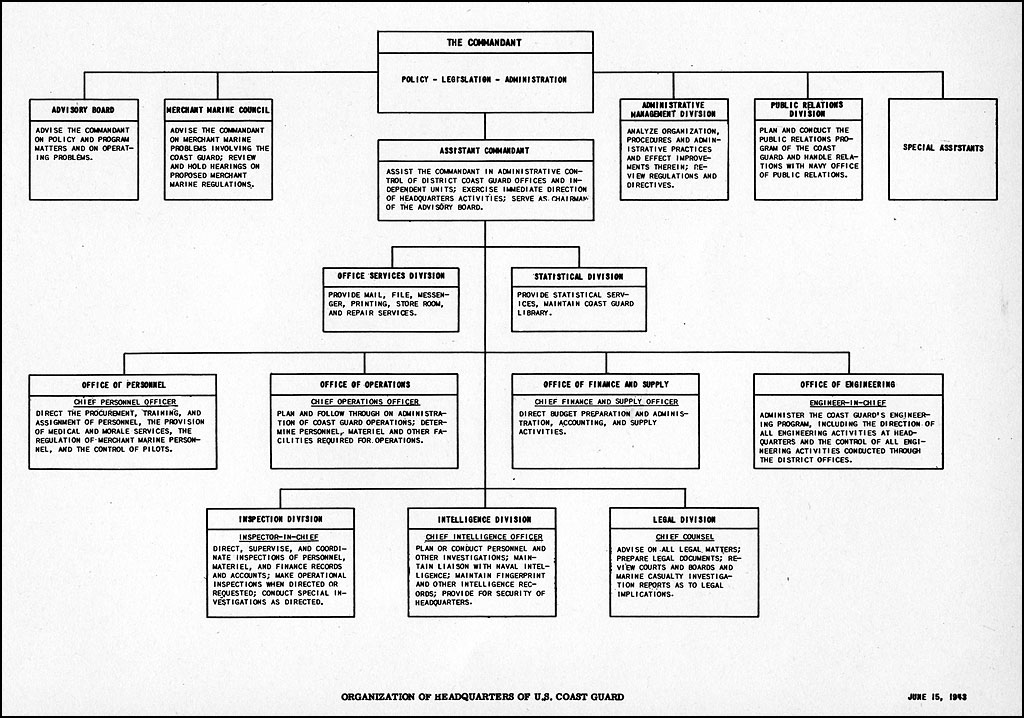 Uscg Charts