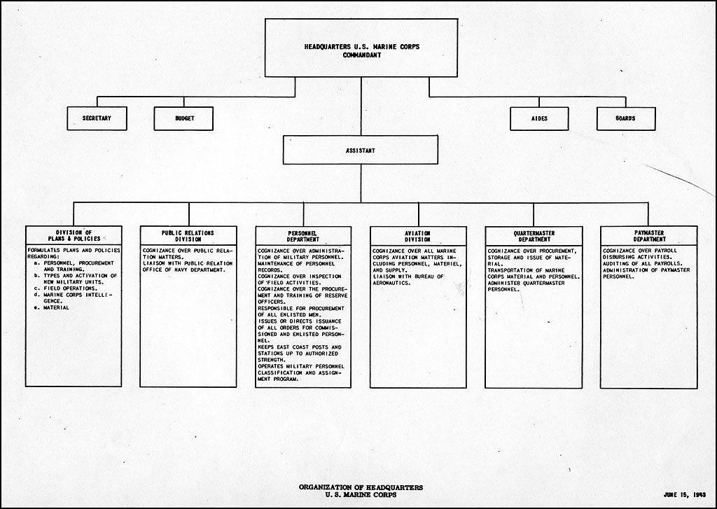 Marine Corps Organization Chart