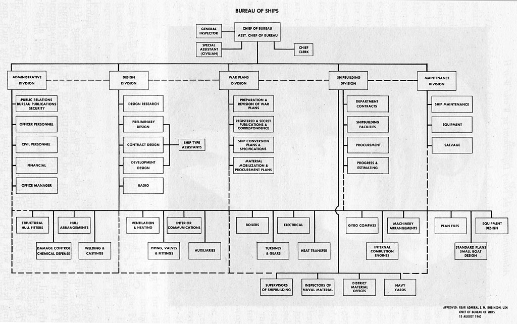 Navy Ship Organizational Chart