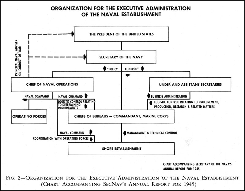 Spanish Colonial Government Chart