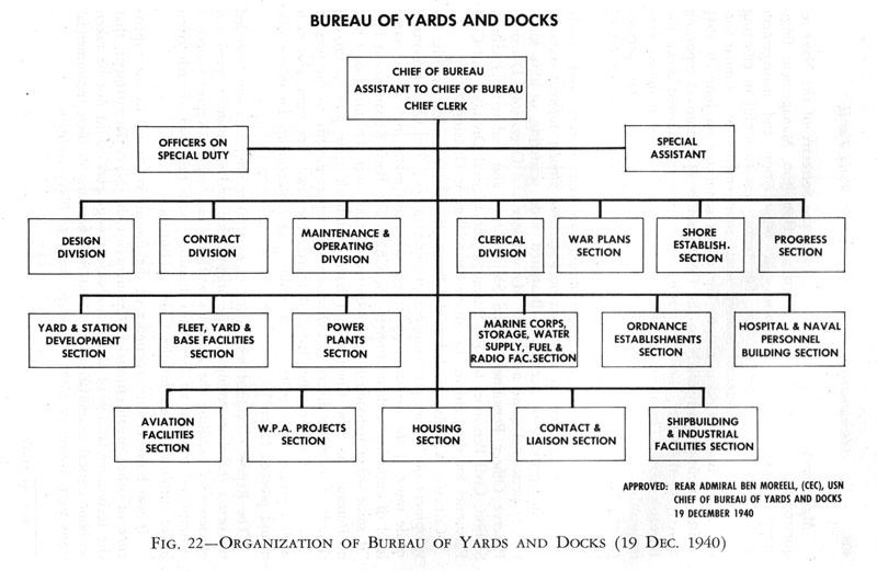 Bumed Organizational Chart