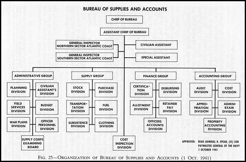 Accounts Designation Chart