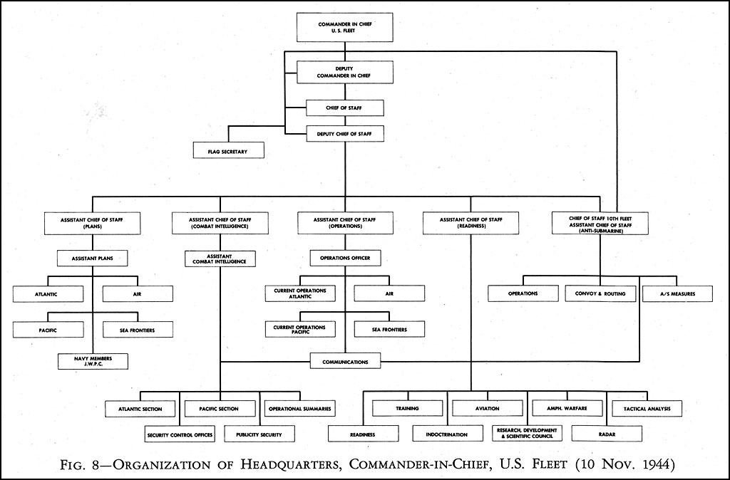 10th Fleet Org Chart