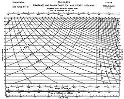 Chart: ENDURANCE AND RADIUS CHART FOR WAR STEADY STEAMING