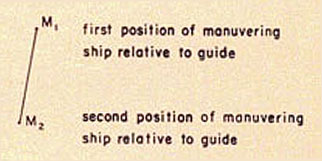 Vector M1 first position of manuvering ships relative to guide. M2 second position of manuvering ship relative to guide.