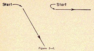 Two vector diagrams one turning to right, the other doing a 180 turn.