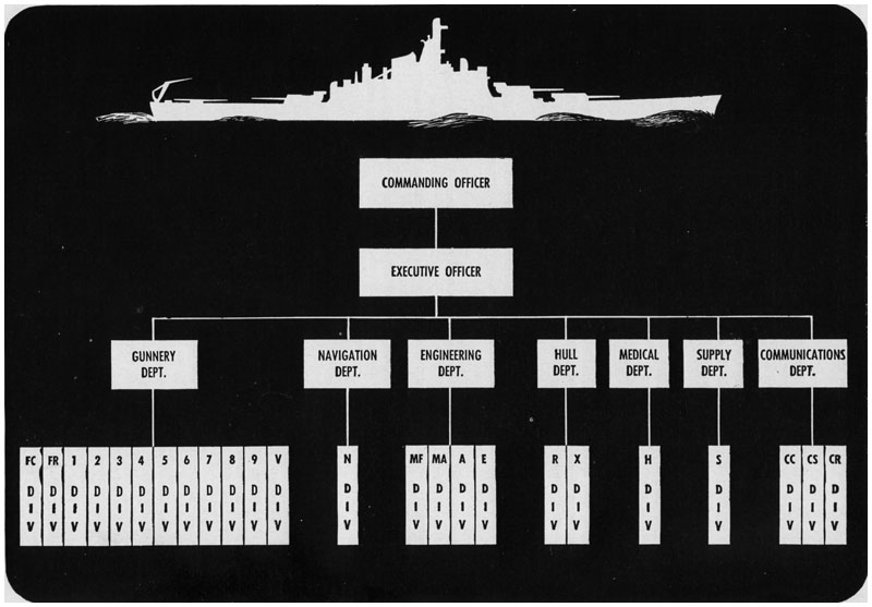 Organization Chart Of Ship