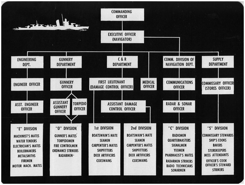 Navy Ship Organizational Chart